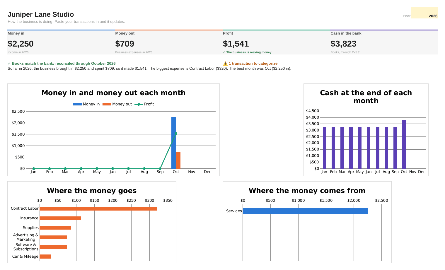 The Dashboard tab: money in, money out, profit and cash, with monthly charts and where the money goes